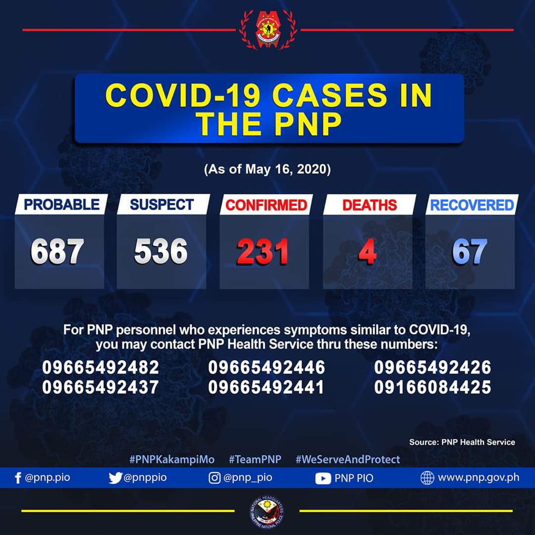 PNP TALLIES 17 MORE PERSONNEL INFECTED WITH COVID-19, TOTAL OF 231 CONFIRMED CASES