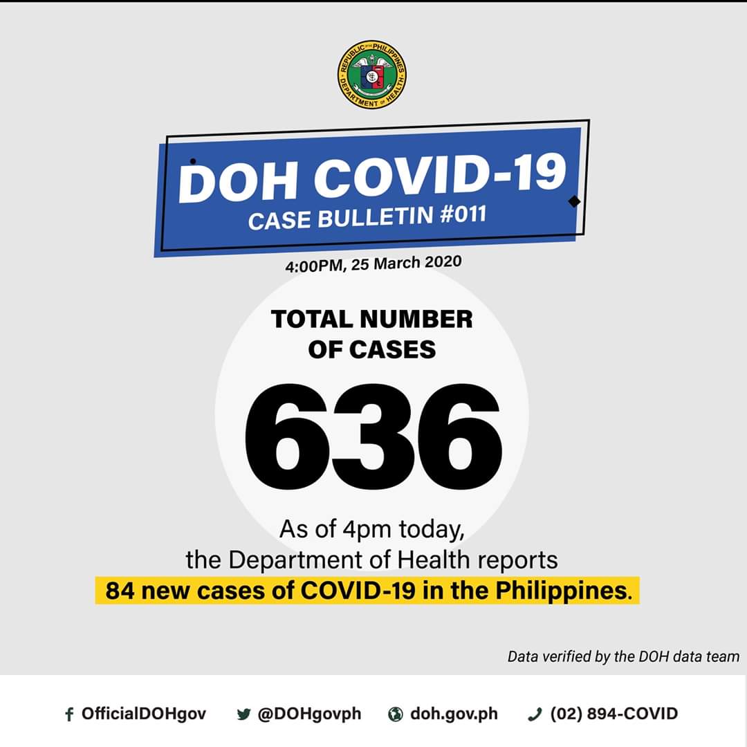 DOH reports 3 more COVID-19 deaths, 84 new cases, 636 infected