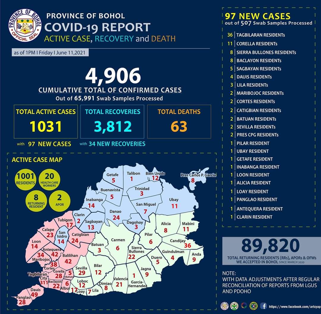 Bohol has record 1,000 active Covid-19 cases