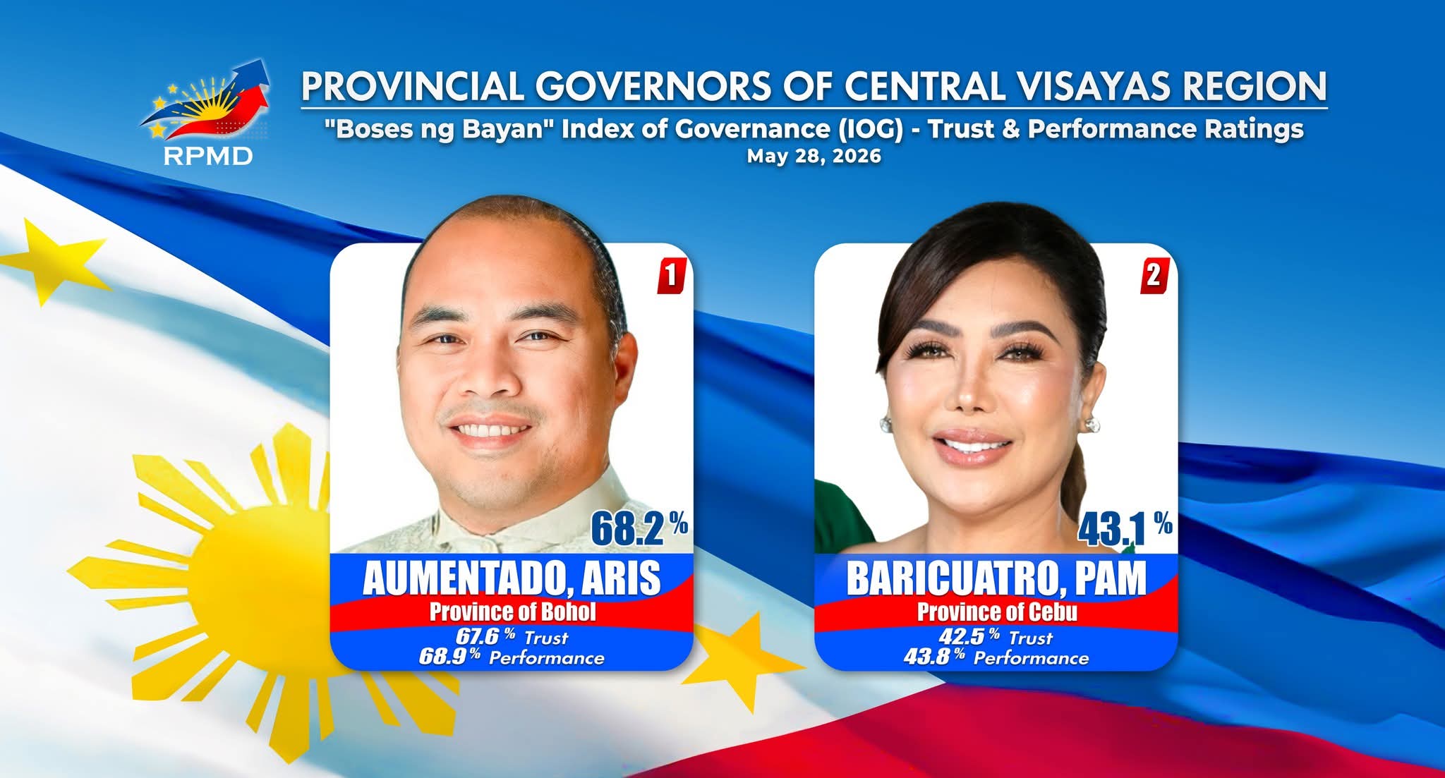 Aumentado tops Central Visayas governors in governance survey